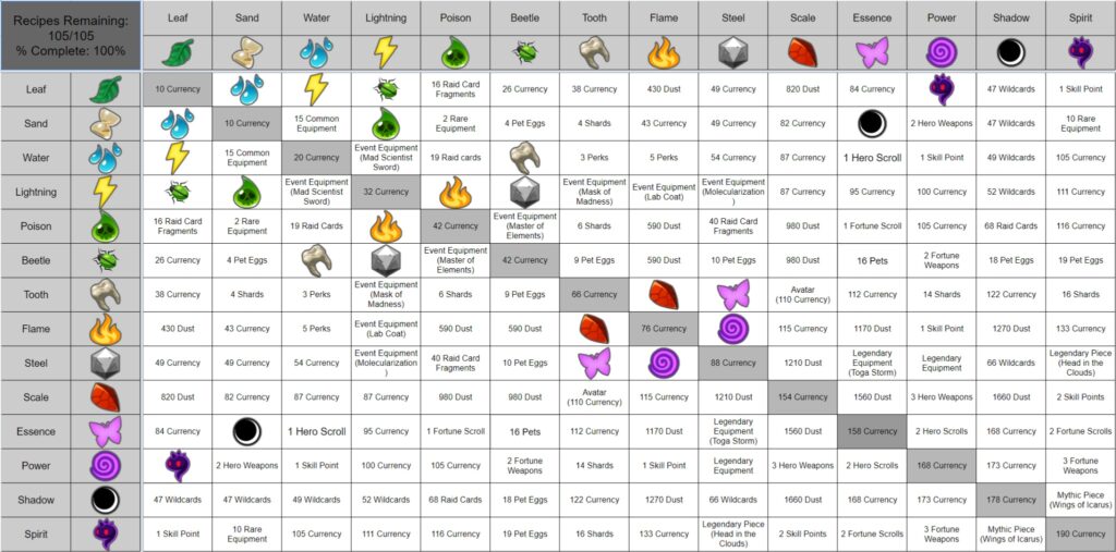 Large recipe rewards table showing ingredient combinations like Leaf, Sand, Water, Lightning, Poison, Beetle, Tooth, Flame, Steel, Scale, Essence, Power, Shadow, and Spirit with reward values and item icons. 