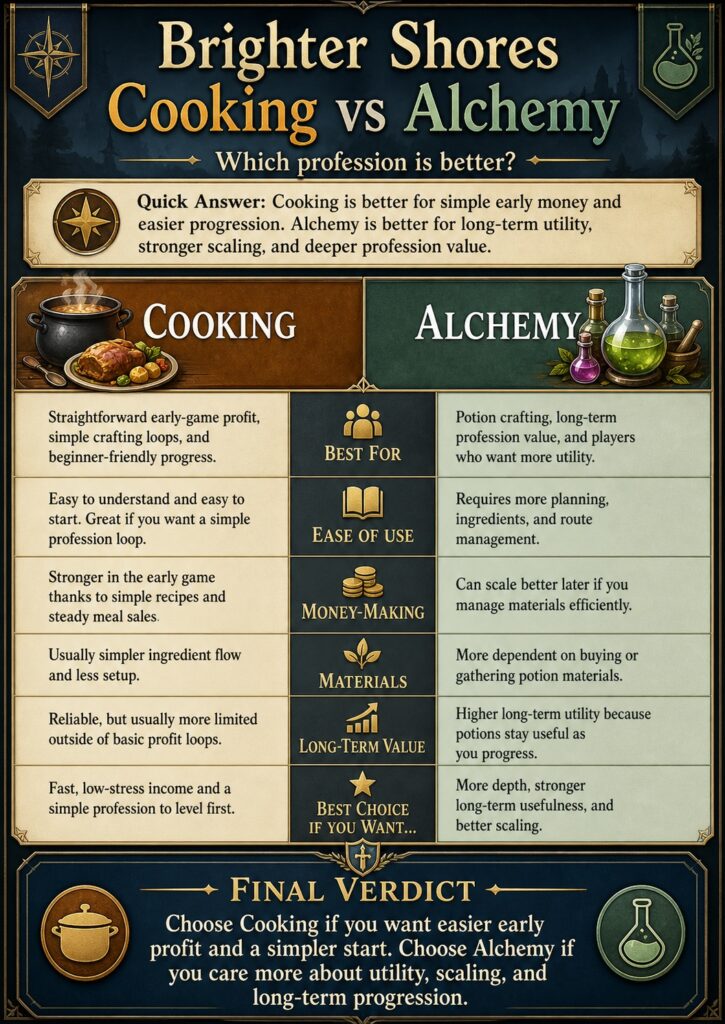 Brighter Shores Cooking vs Alchemy profession comparison infographic showing which profession is better for early money, ease of use, materials, and long-term value. 